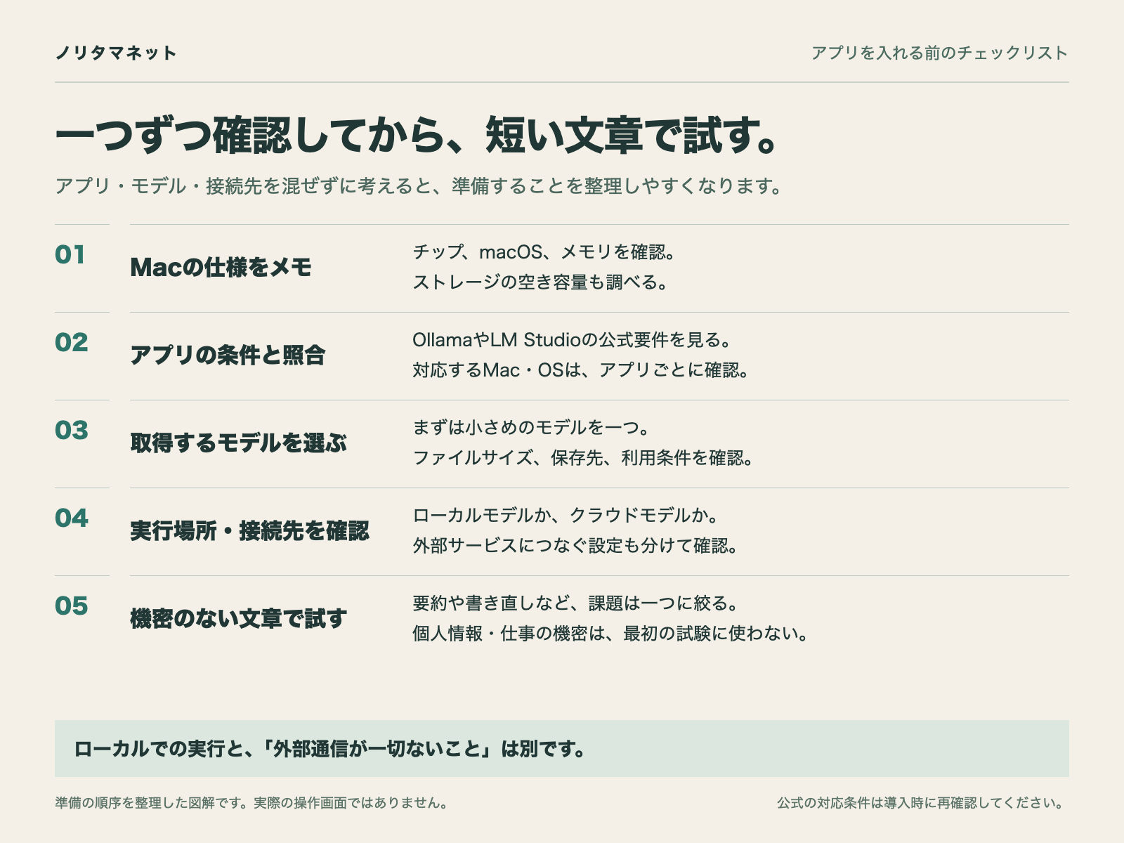 Macの仕様、アプリの対応条件、モデル、実行場所を順に確認し、機密のない短い文章で試すまでの準備を示した図解
